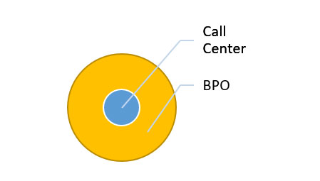 bpo call center